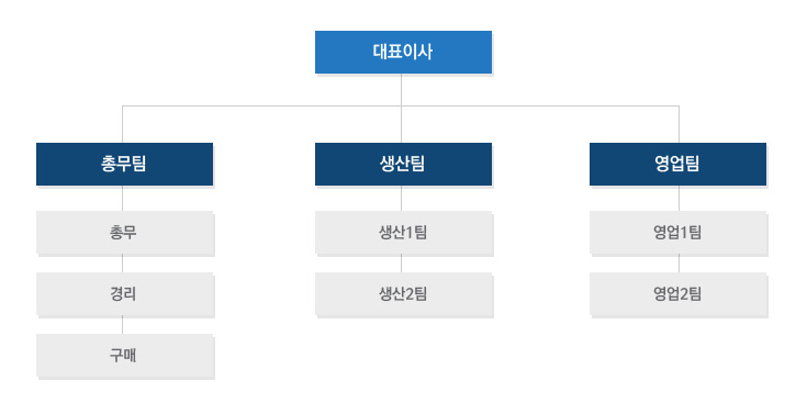 조직도